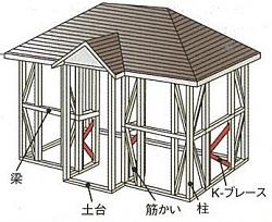 Construction ・ Construction method ・ specification. Construction ・ ・ ・ Pillar, Liang, Wooden construction method to support in muscle exchange. A wooden framework construction method, Simplify the traditional method that has been developed for a long time in Japan ・ Which was developed, Also known as the conventional method of construction. Because of the structure to support mainly in the framing, such as columns and beams (lines), Than 2 × 4 construction method to support the walls and floor (surface), There are degrees of design freedom is relatively high construction methods. Place a load-bearing wall and K brace to increase the strength, We practice a strong home building to earthquake that combines seismic resistance and vibration-damping properties.