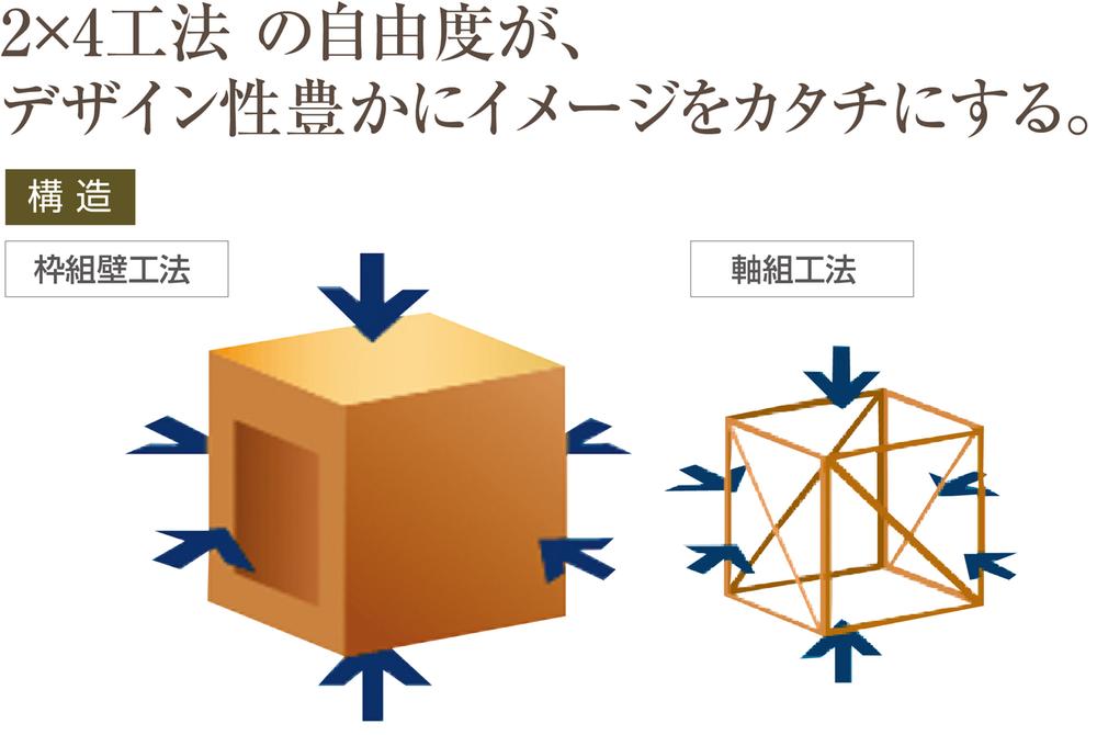 Construction ・ Construction method ・ specification. floor ・ wall ・ By ceiling to make hexahedral, 2 × 4 construction method to create a strong structure to external pressure, such as earthquakes and typhoons. By column is not required, It enables a higher degree of freedom space design. Also, Also it improves there is a wood usage humidity force of 1.2 times or more of the conventional method of construction.