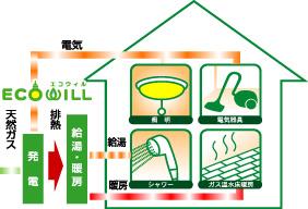 Power generation ・ Hot water equipment