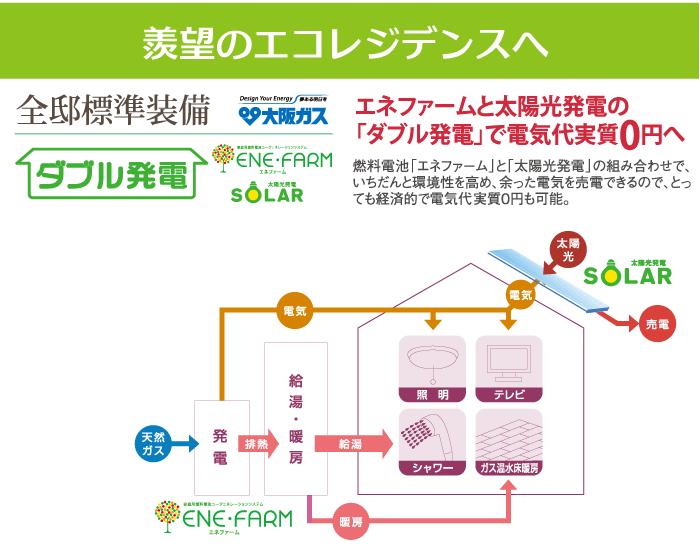 Power generation ・ Hot water equipment. "Photovoltaic power generation system" × "ENE-FARM" to realize the double power generation in the standard equipment! To the electric bill substantially 0 yen!
