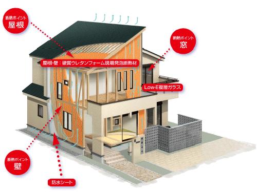 Construction ・ Construction method ・ specification. attic, Adopt a high thermal insulation construction method that wraps To comfortably the wall of a rigid urethane foam. In conjunction with the Low-E double-glazing, Exhibit a high thermal insulation effect. Warm in winter, Summer is likely delayed cool comfortable life (construction method conceptual diagram)