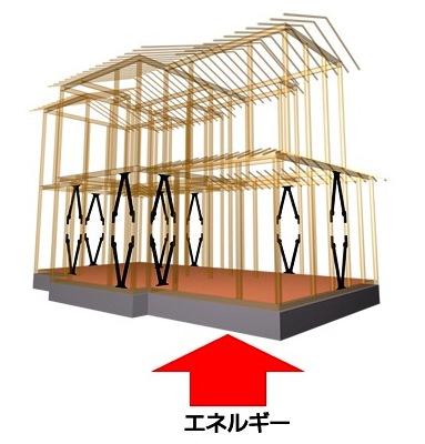 Construction ・ Construction method ・ specification. We propose a "house building of peace of mind," up a notch. Seismic GVA is a state-of-the-art technology to protect the precious family and home. Protects gently wrap your family and house.