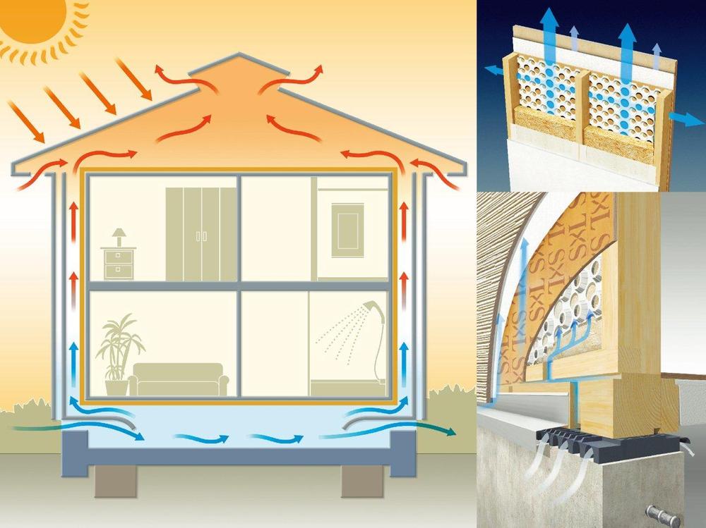 Other Equipment. Wall body ventilation system is discharged to the outside of the internal condensation that builds up in the wall by the force of natural energy. To suppress the decay and deterioration of the structural framework in its own technology through the dry air under the floor in the wall, When we realize the strong dwelling much even.