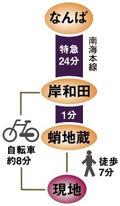route map. In addition to the proximity to the station, Transfer to express in a nice 25-minute (Kishiwada Station to Namba from Takojizō Station. Access of the express will of some vehicle fee required). Also recommend to go by bicycle because the flat terrain to Kishiwada Station of the express stop (traffic access view)