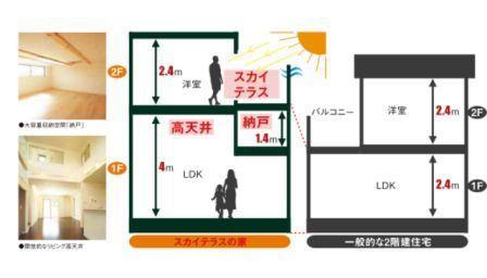 Other. Sky Terrace is the general floor from balcony of 1 ・ View is also well privacy can be secured by 4m higher.