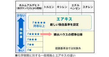 Cooling and heating ・ Air conditioning. To choose the food and water, We want also choose "air" now. For five chemicals, including formaldehyde, Sekisui House has set its own strict building standards.