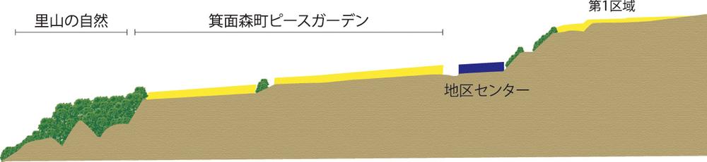 Other. This subdivision is, There is no difference in height among the Mino Mori-machi, Flat livable living environment. Bank ATM is also a community store (convenience store) and a bus terminal convenient and close to the "district center" location (flat view conceptual diagram)
