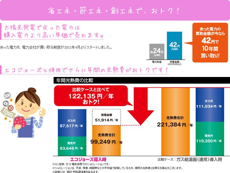 Other. It becomes cheaper utility costs simulation electric bill of "smart Blanche Korien", Since the power surplus in power generation can be sold, In utility costs is by far deals!