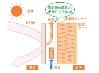 Other. conventional ・ Basic packing ・ Ventilation method Wind and rain the important home ・ Protect from moisture.