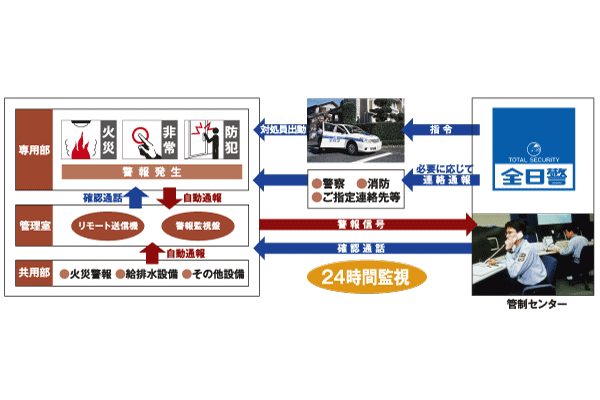 Security.  [24-hour security system] Intrusion in the common areas and in the dwelling unit, The fire, 24 hours ・ 365 days introduce a security system to be monitored by full-time. Each sensor will respond promptly when you catch the error (conceptual diagram)