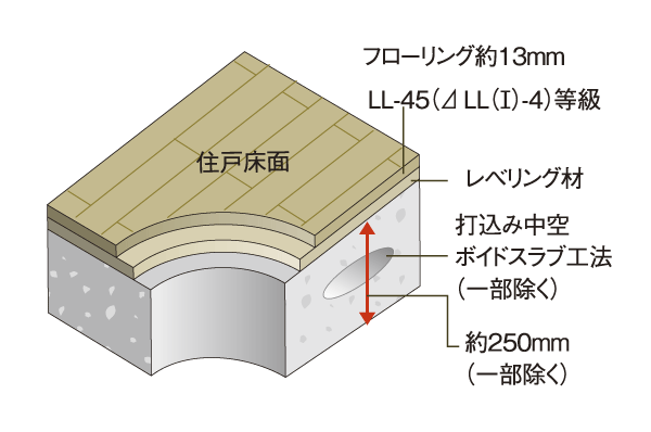 Building structure.  [Floor structure] Floor structure, Sound is the sound difficult to about 250mm implantation hollow void slabs construction method has been (except for some) is adopted. further, By the synergistic effect of the flooring of the sound insulation performance LL-45 grade, It reduces the upper and lower floors of the living sound (conceptual diagram)