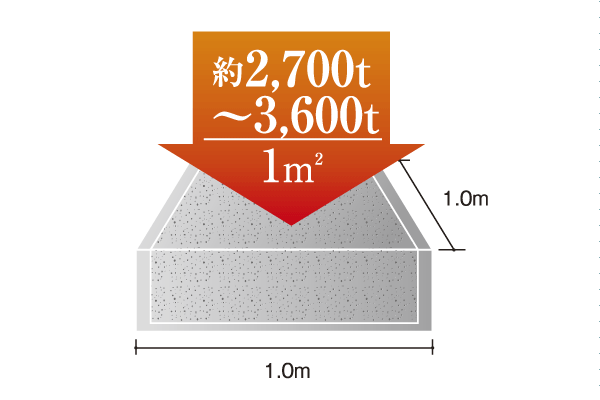 Building structure.  [Concrete strength] Concrete of the precursor is about per 1 sq m 2700t ~ It is a strength to support the weight of 3600t 27N ~ 36N / It adopted the thing of m sq m, It has extended durability (conceptual diagram)