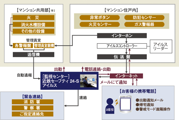 Security.  [Advanced home security] 365 days ・ Watch 24 hours a day, Inform. Internet security "Isles" and advanced home security "Kintetsu Safety 24-S" has been adopted  ※ 1: about errors that have sensed in the apartment shared part, We do not notify you by e-mail. You must register in advance the e-mail address of the tenants for the e-mail notification (conceptual diagram)