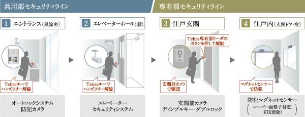 Security.  [4 stage security line of] From the outside through each dwelling unit, 4 build a stage security line of. First, Mansion main entrance of the guard in the auto-lock system. next, To prevent the intrusion of a suspicious person, etc. that does not have a dwelling unit key into the elevator. further, Each dwelling unit is encased in such entrance before cameras and double lock, Dwelling units within leverages security magnet sensors, etc., Safety in the Internet security "Isles" ・ It supports the peace of mind (conceptual diagram)