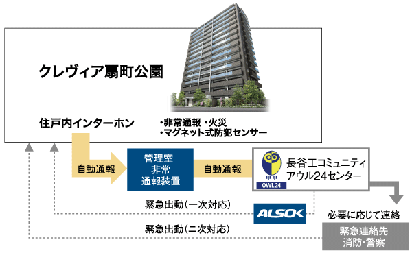 Security.  [24-hour security system "Owl 24"] Fire in a private dwelling unit ・ Gas leak ・ Emergency communication ・ For abnormality of the security (intrusion abnormal) and common facilities in apartment, Adopt a dwelling unit by security system corresponding to 24 hours a day, 365 days a year in the remote machine monitoring. When the emergency button in the case or dwelling unit having detected an abnormality of the monitoring items is pressed, Immediately control room, Owl 24 Center, It is notified alarm to Sohgo Security, You respond quickly depending on the situation (conceptual diagram)