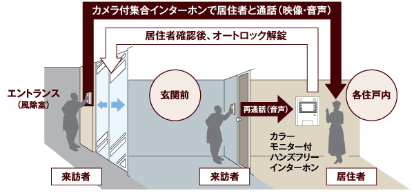 Security.  [Auto-lock system with color monitor] Entrance adopt an auto-lock system that can be unlocked from and confirmed by the video and audio of the visitors (windbreak room) at the intercom of each dwelling unit. It is hands-free type of intercom that can handle even when your hands are busy with household chores (conceptual diagram)