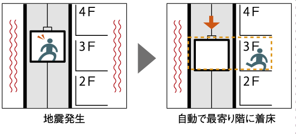 earthquake ・ Disaster-prevention measures.  [Elevator with earthquake control equipment] Promptly stop at the nearest floor and to sense the initial fine movement of the earthquake, Ya earthquake control operation device to encourage rapid evacuation, Equipped with a power failure during the automatic landing system for automatic landing on battery power during a power outage. Also, Operation panel and mirrors also reach the position you were wheelchair users, Barrier-free is correspondence that was installed, such as handrails (conceptual diagram)