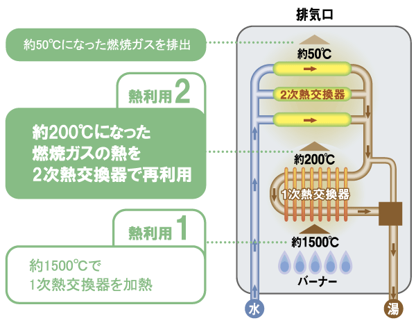 Other.  [Eco Jaws] By reusing the combustion gas which has been abandoned conventional, Significantly improve the thermal efficiency of the hot water supply and heating. Thereby saving energy, Utility costs will be economical. Lead to a reduction of unnecessary carbon dioxide emissions, Friendly hot water heater to the Earth (conceptual diagram)