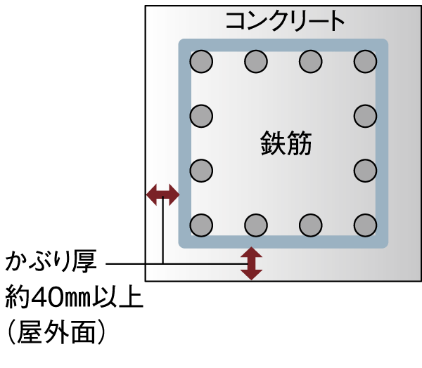 Building structure.  [Concrete head thickness] When the neutralization of concrete advances in the extreme, It will also be the cause of corruption in the concrete. In order to prevent this, Thickness of concrete covering the rebar (head thickness) is kept more than the Building Standards Law, Observe the rebar ( ※ Except for some. Conceptual diagram)