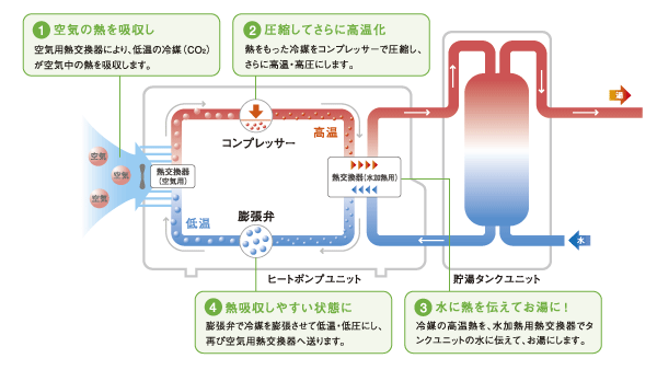 Other.  [Lower burden on the energy saving in excellent environment "Eco Cute"] About 1 of the energy used in the home / 4( ※ 1) it has been consumed by the hot water supply. Cute of annual hot water supply efficiency (APF) 3.2 ( ※ 2). The energy consumption of your home energy-saving. It is friendly equipment in the household (conceptual diagram) ※ 1: Household energy total annual report 2002 Edition (Kanto) ※ 2: In the case of 370L angle type models (from Mitsubishi Electric Corporation document)