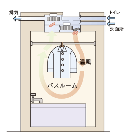 Bathing-wash room.  [Laundry even on rainy days is to dry out "electric bathroom ventilation heating dryer"] And electric bathroom ventilation heating dryer to ventilate the bathroom, It reduces the occurrence of mold. Also, In drying function, Also the timing of pollen on a rainy day will not dry out quickly the laundry in the bathroom. further, Heating in cold winter, It is also convenient to use the fan instead in the summer (conceptual diagram)