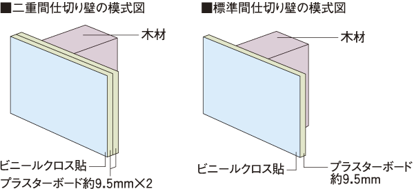 Building structure.  [Double partition wall] Partition wall of proprietary parts are a bonded plasterboard of about 9.5mm thickness but, Room (LD ・ Western style room ・ Japanese-style) directly bathroom ・ When in contact with the pipe space of the toilet through the, Friendly sound insulation, The plasterboard with a thickness of about 9.5mm Shi paste one widening to one side, Except double and Paste to have (part / Conceptual diagram)