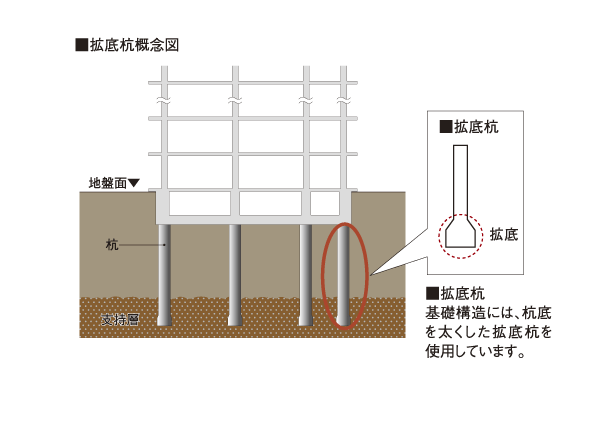 Building structure.  [Solid ground and foundation pile "53 pieces of pile the pouring"] A strong building development in earthquake, It is important to support the ground a robust stratum. In the Property, High-rise portion of the residential building is, The diluvial sandy soil layer of depth of about 38m deeper than we are and support the ground to support the building. In a further residential building, The earth drill method in sandy soil layer, Pile diameter of about 1,600mm ~ 43 present a pile of 3,600mm, & Amp; # 966; 2,200 ~ & Amp; # 966; 3,600 sections with 拡底 pile of you have devoted ten (conceptual diagram)