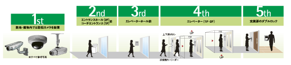 Security.  [5 stages of the security system] With installed security cameras in strategic points in the site to consider the alert to suspicious persons, Entrance Hall entrance, Coach Entrance, Elevator hall before, Elevator, Implement the restricted admission to the visitors in front of each dwelling unit. Also, Adopt a system that can release the security by simply holding the non-contact key. The dwelling unit in the base unit intercom, Also equipped with video recording recording function of visitors, To enhance the day-to-day usability and security (conceptual diagram)
