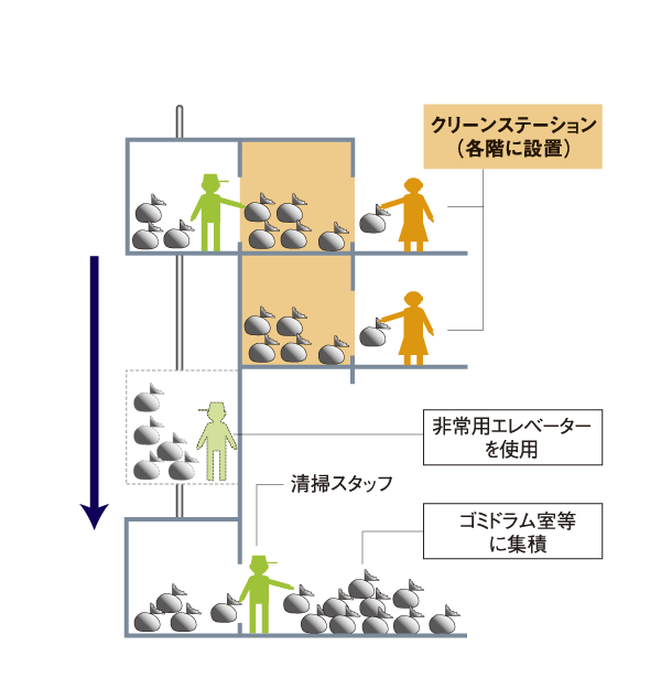 Shared facilities.  [It was also friendly garbage disposal from the upper floors "clean station"] The floor floor to collect the garbage (except coarse dust), such as the kitchen dust, Clean station is provided. Collected once a day, It carries on the first floor of Gomidoramu room or the like in the elevator of emergency. In the floor of your house is a very useful system that can garbage disposal (conceptual diagram)
