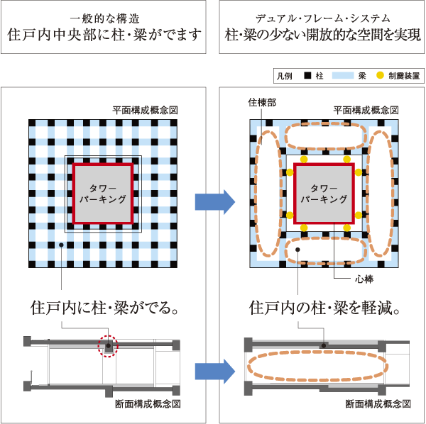 Building structure.  [dual ・ flame ・ system] And robust wall structure composed of a mandrel of the building, By concatenating the structure of residential building part in the seismic equipment, Technology dual to reduce the force applied to the residential building part ・ flame ・ System adopted. It is possible to reduce the pillar room in the central portion seen in conventional Tower Apartment, And at the same time creating a spacious living space, To enhance the degree of freedom of the floor plan and furniture layout (conceptual diagram)