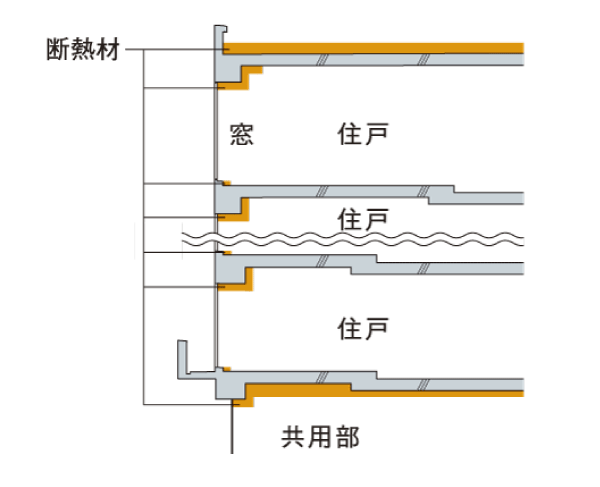 Building structure.  [Insulation structure] Pillar facing the outside air ・ Liang ・ About 20mm thick interior side of the wall, Construction of suppressing thermal insulation material the occurrence of the floor to about 25mm thick condensation of the lowest floor dwelling unit. Also, Is on the top floor employs a heat insulating material of about 35mm thick (conceptual diagram)