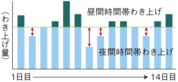 Bathing-wash room.  [Mechanism of Eco Cute] Boil without waste hot water to learn the average use hot water for the past two weeks. Also, Check the remaining hot water, Start automatically aside increased When fewer. Since the quick hot water can be replenished, It can accommodate a variety of lifestyles, regardless of the number of family members (conceptual diagram)