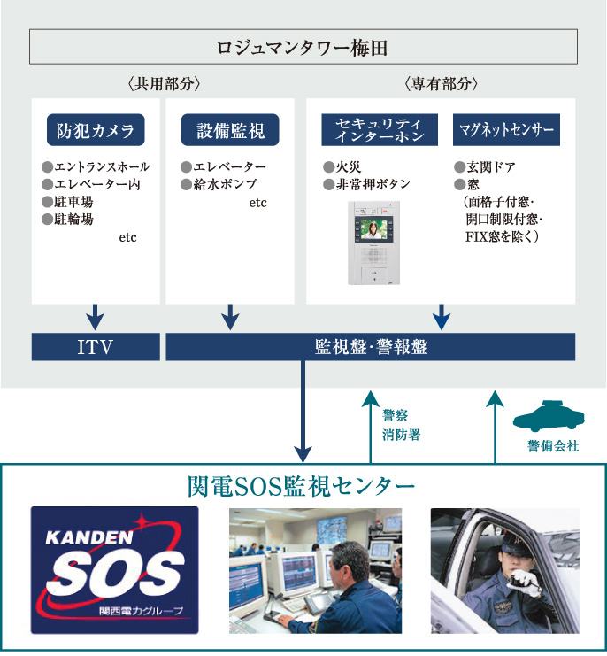 Security.  [365 days ・ 24-hour security system] Centralized monitoring the event of abnormal in 24 hours a day, Introducing a security system. Ya the unlikely event that a fire has occurred, If the magnet sensor senses the trespassing, Or in a case where emergency communication button is pressed, As well as notified by the alarm sound, And automatically reported to the control room and monitoring center. Do the emergency contact to the relevant agencies to determine the situation in the monitoring center, If necessary, express expert staff to the site (conceptual diagram)