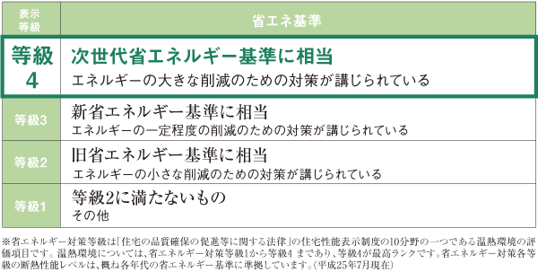Building structure.  [Energy-saving measures grade 4] Plans to acquire which is the highest grade "grade 4" in energy conservation measures grade of housing performance evaluation. As well as reducing the load on the environment, It also achieved economic efficiency to achieve the heating and cooling of high efficiency ※ Energy-saving measures grade is an evaluation item of the thermal environment, which is one of the 10 areas of housing performance display system of the "Law on the Promotion of the Housing Quality Assurance". For thermal environment, There from the energy-saving measures grade 1 to grade 4, Grade 4 is the highest rank. Thermal insulation performance level of energy conservation measures each grade, Generally comply with energy conservation standards for each age / 2013 July (conceptual diagram)