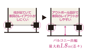 Building structure.  [Out Paul design] The room is spacious clean by issuing a pillar type on the balcony and a shared hallway side. further, By it has secured up to about 1.8m the balcony Dehaba, living ・ Gives a great sense of openness to the dining (conceptual diagram)