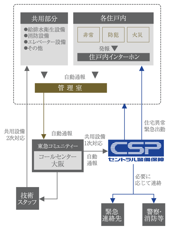Security.  [24-hour surveillance system] Of course, fire and emergency communication in the dwelling unit, Abnormal 24-hour remote monitoring of the common areas. It is automatically reported at the time of occurrence of the abnormal state, You respond quickly (conceptual diagram)