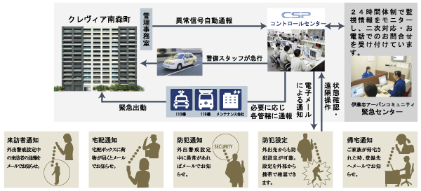 Security.  [new ・ High sect system] Making full use of advanced information technology and computer technology, 365 days ・ Watch over the peace of mind of living 24 hours a day, Introducing a security system of the Central Security Patrols. If there is a problem in the dwelling unit, It emits a warning sound dwelling units within the intercom, Warning indicator is flashing. Automatically report from the management office to the control center of the Central Security Patrols, You respond quickly depending on the situation (conceptual diagram)