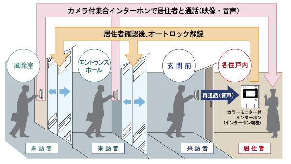Security.  [Double auto-lock system] On the first floor of the entrance (windbreak room) and two locations of the elevator hall before, It adopted the double auto-lock system capable of unlocking the visitor after checking by interphone video and sound of each dwelling unit. To prevent the intrusion of such a suspicious person. Also residents, Just holding the non-contact key allows opening and closing of the door (conceptual diagram)