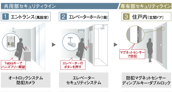 Security.  [Security] From the outside through each dwelling unit, 3 build a stage security line of. First, Mansion main entrance of the guard in the auto-lock system. next, To prevent the intrusion of a suspicious person, etc. that does not have a dwelling unit key into the elevator. further, Encased in each dwelling unit is a double lock, etc., Dwelling units within leverages security magnet sensors, etc., safety ・ It supports the peace of mind (conceptual diagram)