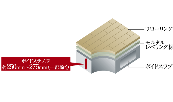 Building structure.  [Floor concrete slab thickness] And strength improvement of the building structure, Life sound to pursue a hard quiet livability that transmitted to the lower floor dwelling unit, Concrete slab thickness of the floor is about 250mm ~ 275mm are reserved ( ※ Except for some. Conceptual diagram)