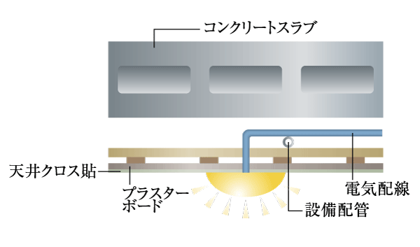 Building structure.  [Double ceiling] Piping ・ Reduce the implantation of the concrete slab of wiring, Also consideration to respond to future renovation and maintenance, The living room has become a double ceiling (conceptual diagram)