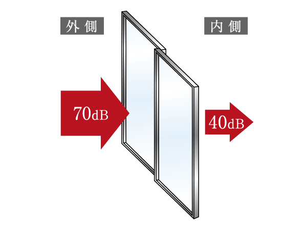 Building structure.  [T-2 grade equivalent of soundproof sash] In order to increase the comfort of the room, Adopt a soundproof sash of sound insulation performance T-2 grade equivalent to the opening. Sound and about 30 db relief from external ( ※ Figures are a guide. Numerical value depends on the situation. It shows the sash single performance. It is slightly different from the actual noise level because there is a ventilation sleeve, etc. in the room. Conceptual diagram)