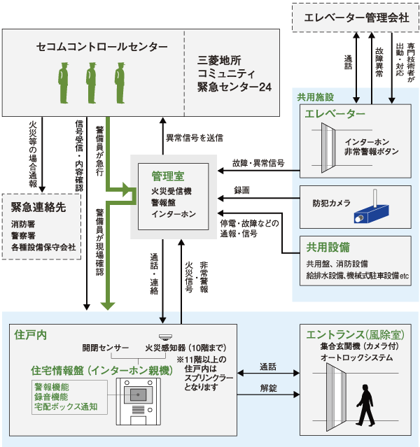 Security.  [LIFE EYE'S security system] "LIFE EYE'S" is, Mitsubishi Estate Residences, Is a management company Mitsubishi Estate Community, And is a security system that was jointly developed with Secom. Even in the property to consider the security with the cooperation of Secom from the design stage build the system. If an abnormality such as the event of a disaster and elevator malfunction such as a fire has occurred, Control room and security company, It is automatically reported to the elevator management company, Etc. security company guards go to promptly site, System to properly deal we are trimmed (conceptual diagram)