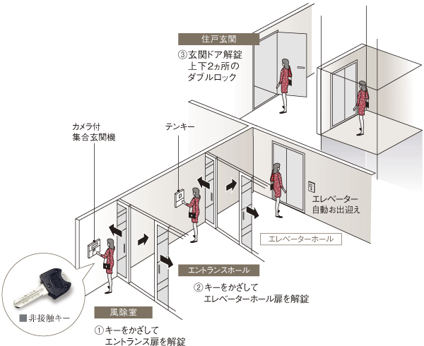 Security.  [Triple security system] Advanced security system in which the door lock is unlocked by the operation panel only holding the key of with IC tag. Waiting in the elevator is automatically the first floor in conjunction with the unlocking of the wind dividing room, Also necessary is the unlocking of the auto-lock in the entrance hall. Also it can be any chance penetrate into the entrance hall a suspicious person is alone, You can not if there is no key entry into the elevator hall. Home of the front door key is also a triple security, including (conceptual diagram)