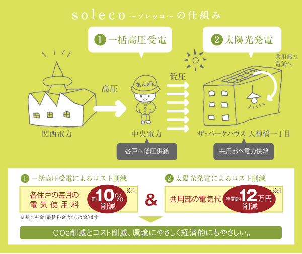 Building structure.  [soleco (Sorekko)] "Soleco (Sorekko)" is, Bulk high pressure receiving] and, Make the power of the common area on the roof was a combination of [solar power], Mitsubishi Estate Residence own ecosystem. Management union of apartment receiving power collectively the high-voltage power through service providers, After the transformer to the low-voltage power substation equipment, Door to door in the power distribution. By purchasing a cheaper power from the power company, It has achieved a saving of electricity charges ※ 1 September 2012 current (business model image)