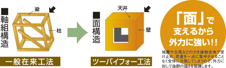 Construction ・ Construction method ・ specification. Relief structure to support on the wall. Friendly house with warmth of wood.