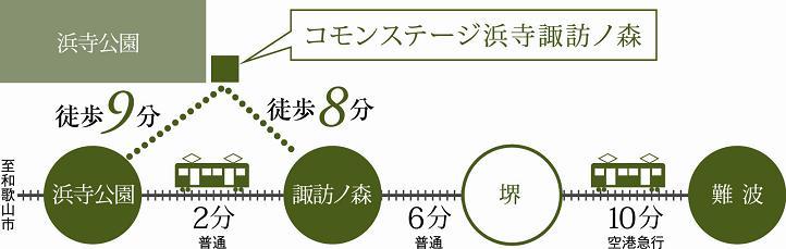 Other. 16 minutes until the Nankai "Namba" station, Smooth access to the city center