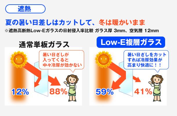 Other. To comply with the next-generation energy criteria corresponding to a variety of environments "double glazing". Above all, Exert the function of the thermal barrier and insulation if "Low-E double-glazing", You can effectively control the heat.