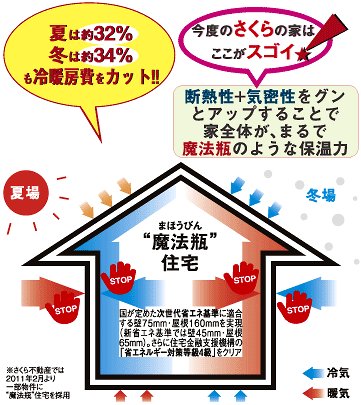 Construction ・ Construction method ・ specification. It as if the entire house in which military and up the thermal insulation + confidentiality extra insulation, such as a thermos.