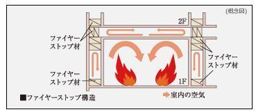 Construction ・ Construction method ・ specification. Such as the structural material of the floor or the wall that becomes the path of the fire is a fire stop material, Obstruct airflow, It halted the spread of fire. Also, Even the walls and ceilings with a non-flammable gypsum board, Catch fire ・ Effective in preventing the spread of fire. Raising the possibility of the initial fire fighting, To minimize damage in the event of fire.